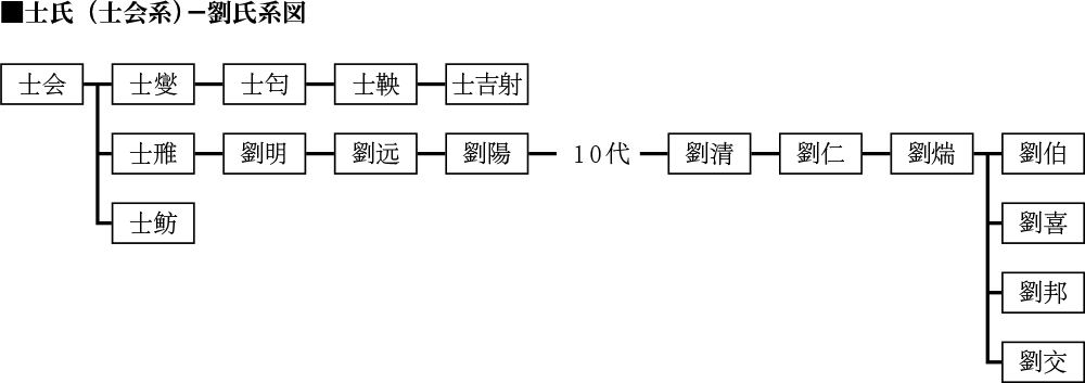 士氏（士会系）ー劉氏系図