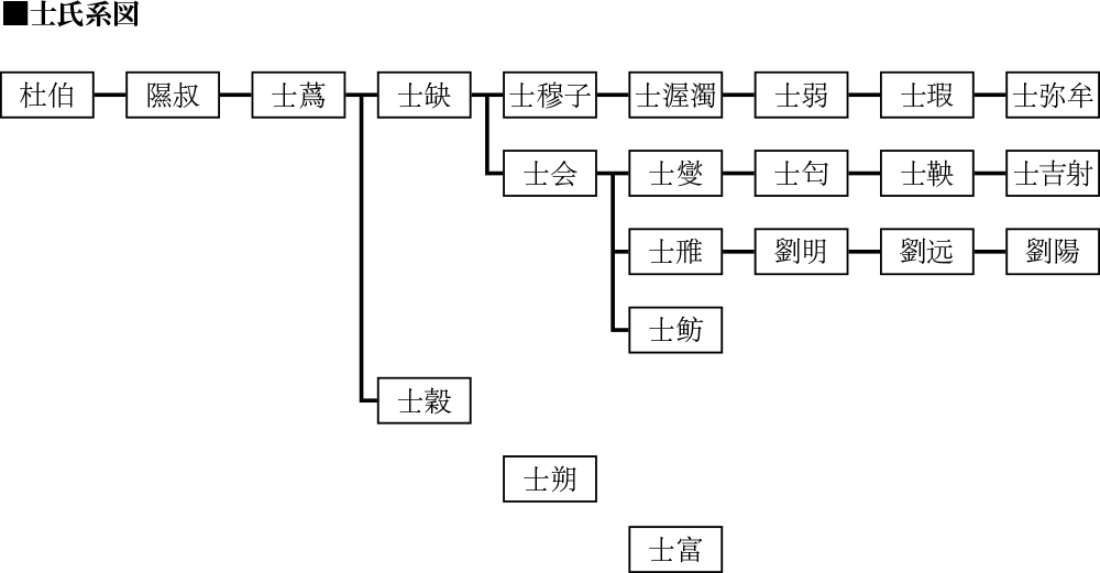 士氏系図